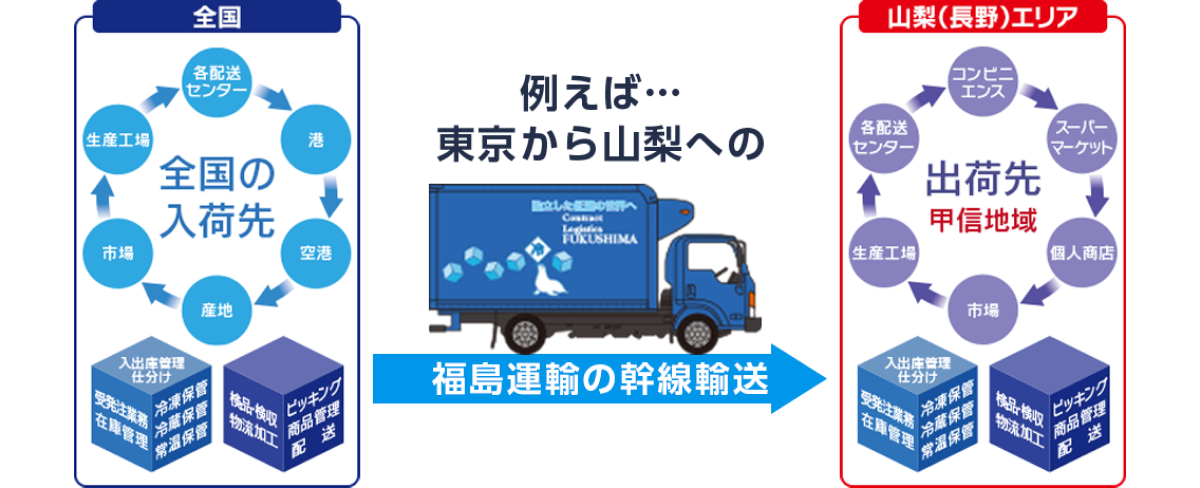 福島運輸の幹線輸送に関するインフォグラフィックス